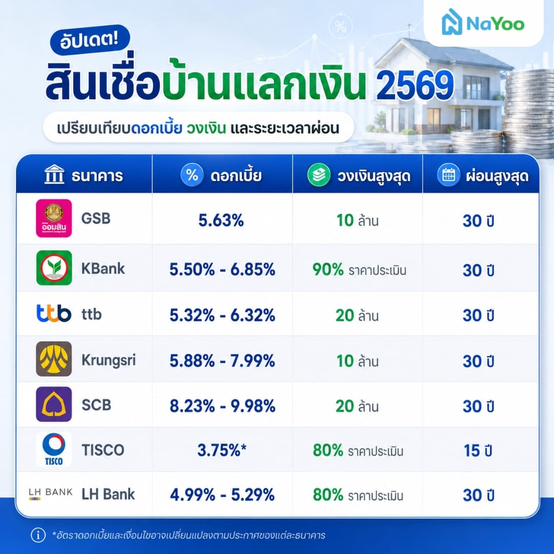 ตารางอัปเดตดอกเบี้ยสินเชื่อบ้านแลกเงินแต่ละธนาคาร