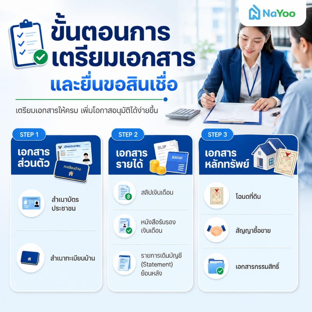 ขั้นตอนการเตรียมเอกสารยื่นขอสินเชื่อบ้านแลกเงิน