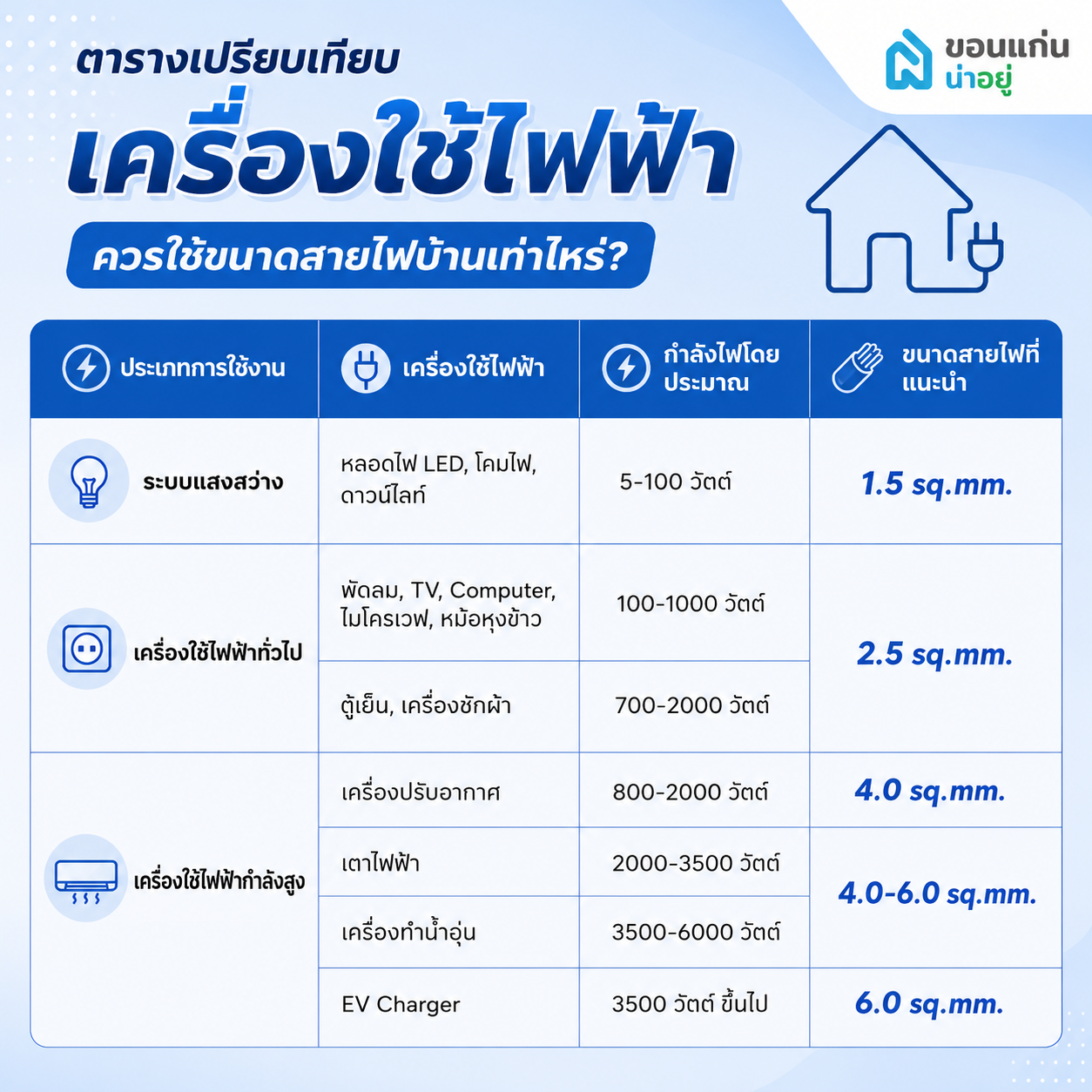 ตารางเปรียบเทียบเครื่องใช้ไฟฟ้า ควรใช้ขนาดสายไฟบ้านเท่าไหร่?
