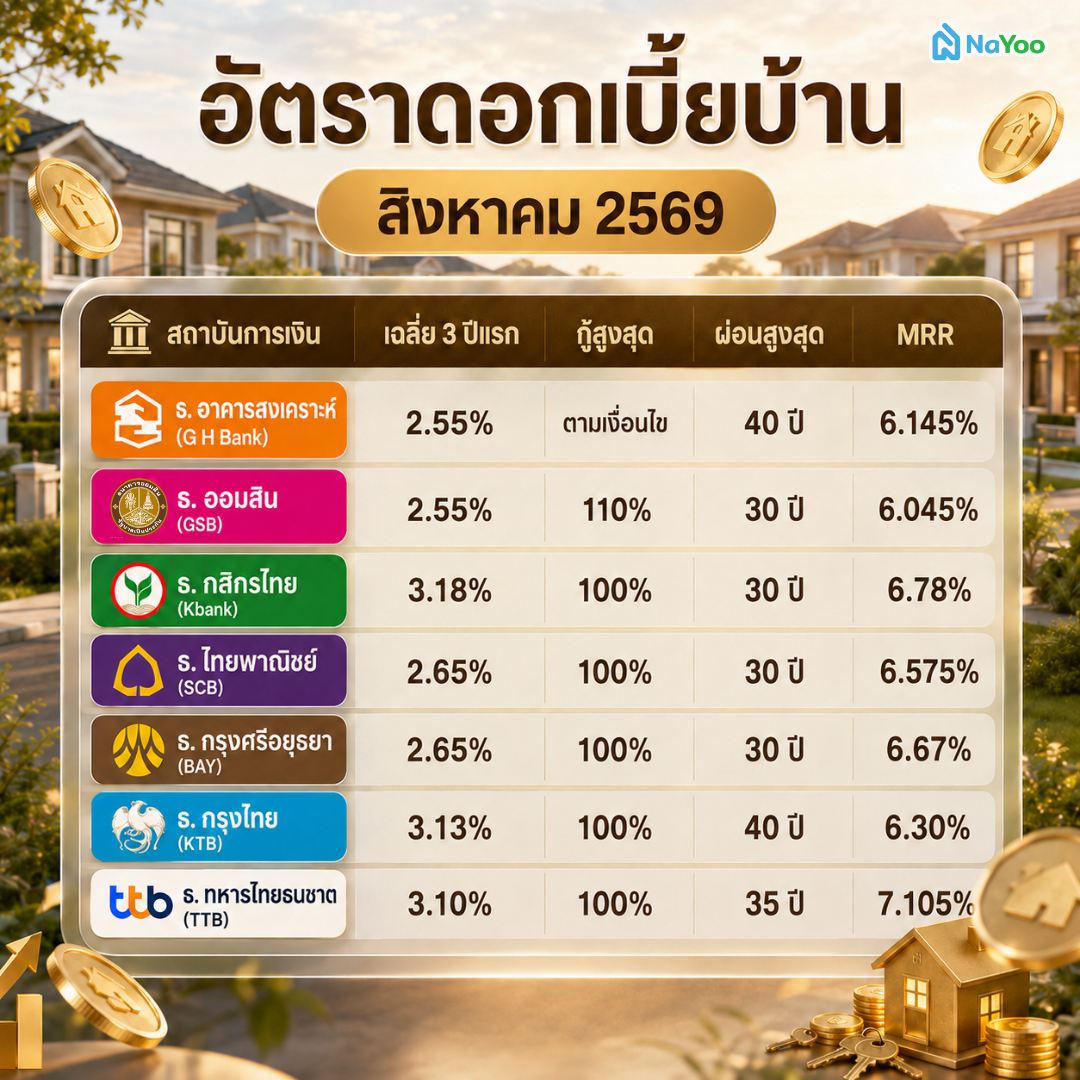 ตารางสรุปอัตราดอกเบี้ยบ้าน สิงหาคม 2569