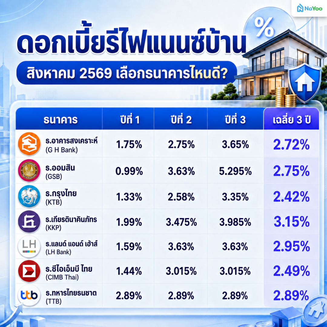 ตารางสรุปอัตราดอกเบี้ยรีไฟแนนซ์บ้าน สิงหาคม 2569 ทั้ง 7 ธนาคาร