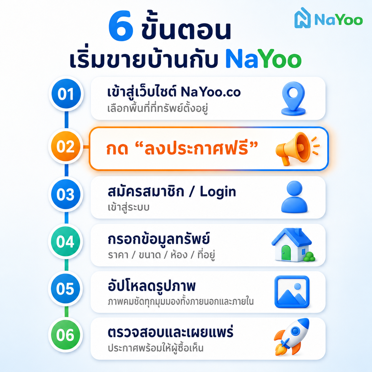 สรุป 6 ขั้นตอนลงประกาศขายบ้านบนเว็บ NaYoo.co