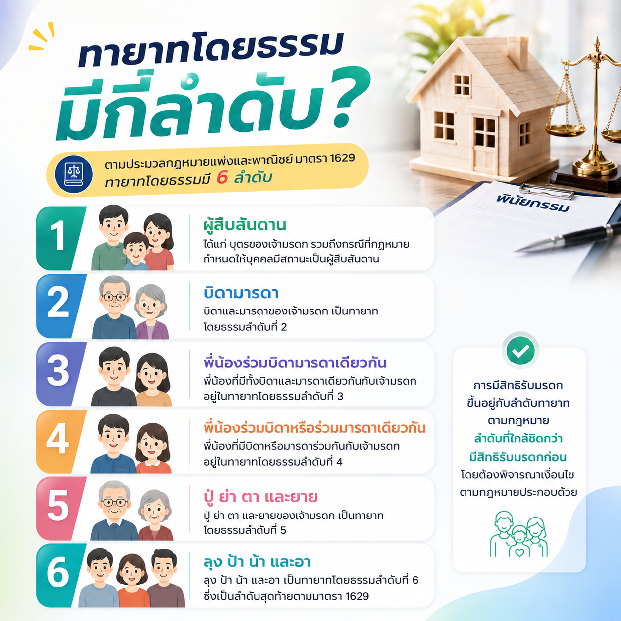 ทายาทโดยธรรมมีกี่ลำดับ?
