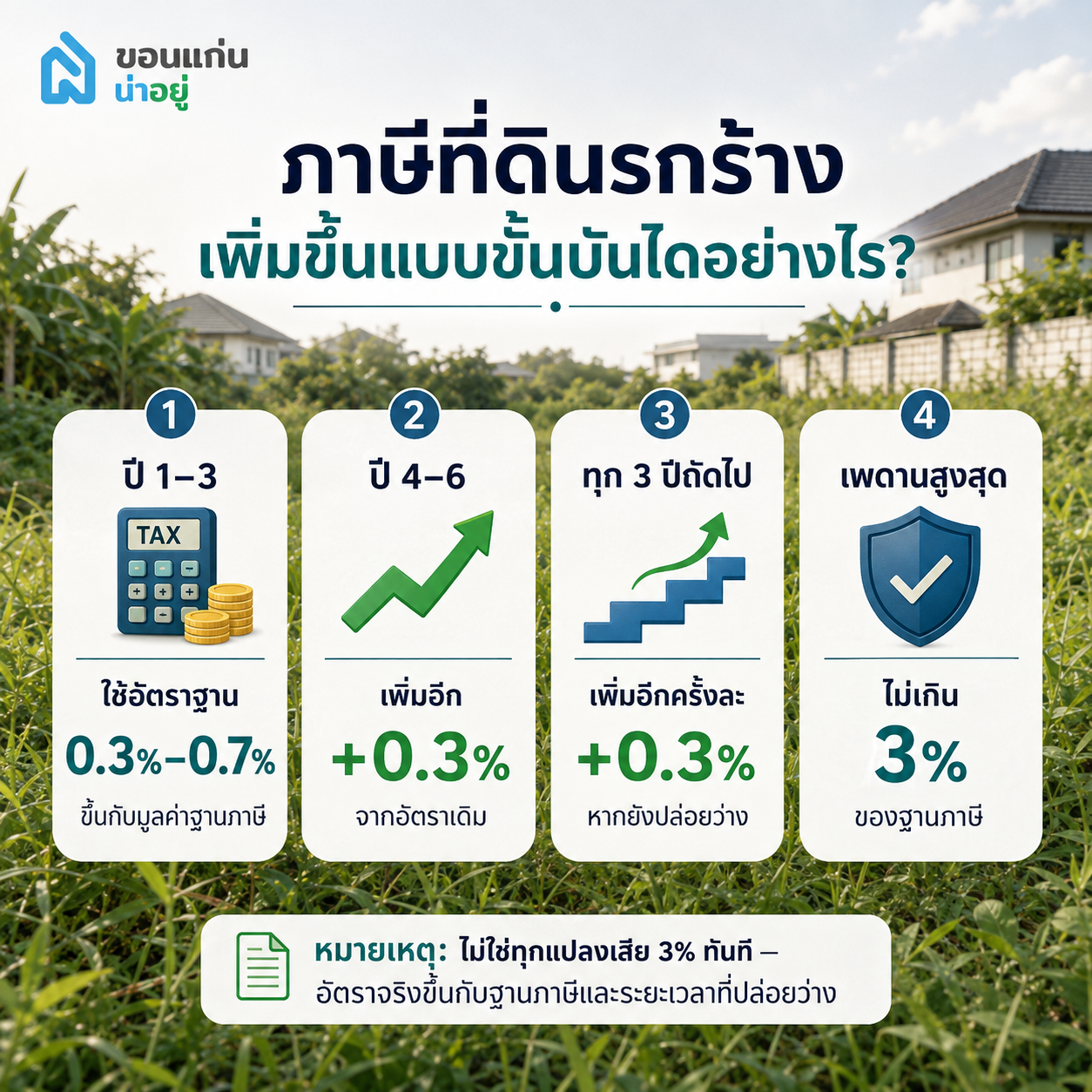 อัตราการคิดคำนวณภาษีที่ดินรกร้างเพิ่มขึ้นแบบขั้นบันไดอย่างไร
