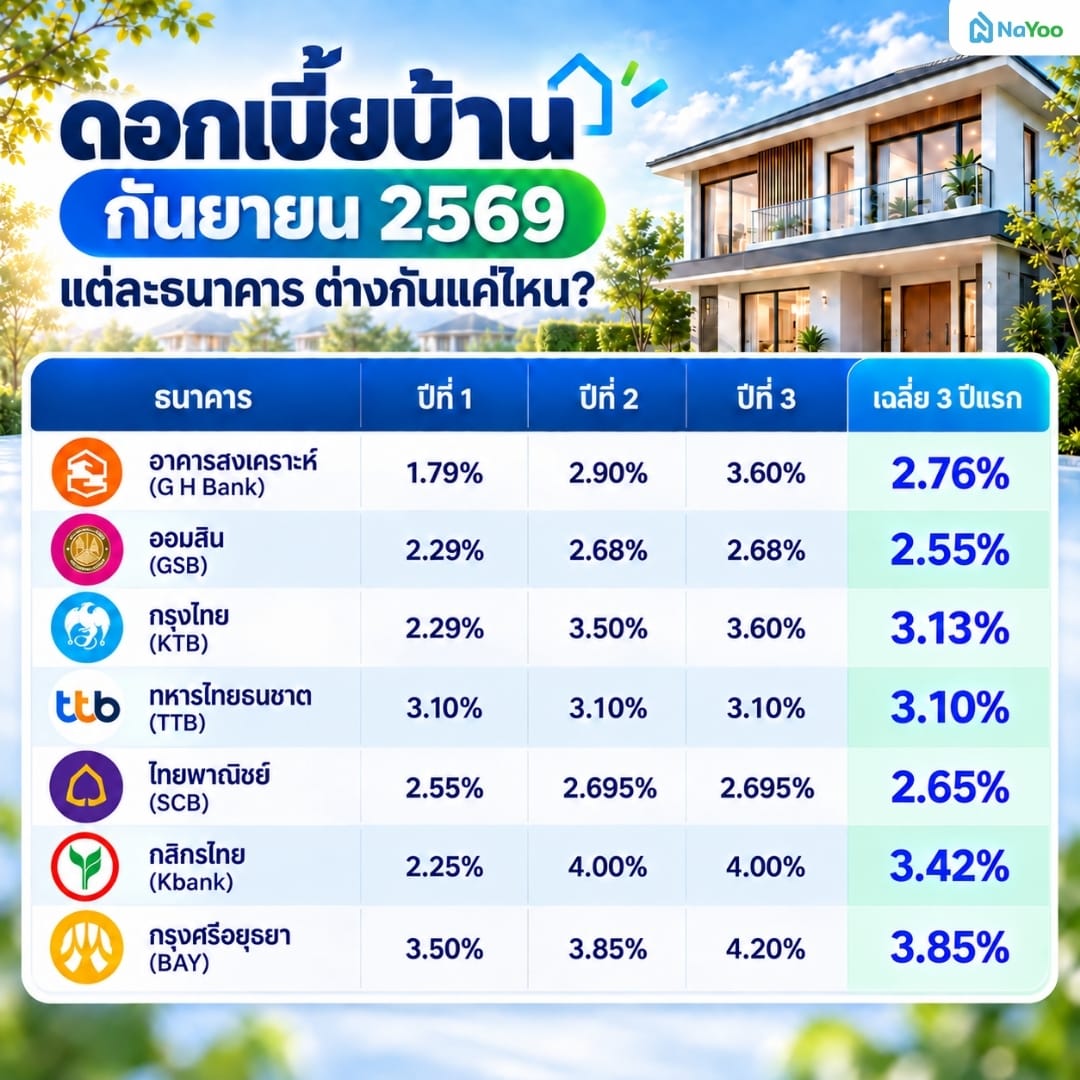 ตารางเปรียบเทียบอัตราดอกเบี้ยบ้านกันยายน 2569 ของ 7 ธนาคาร