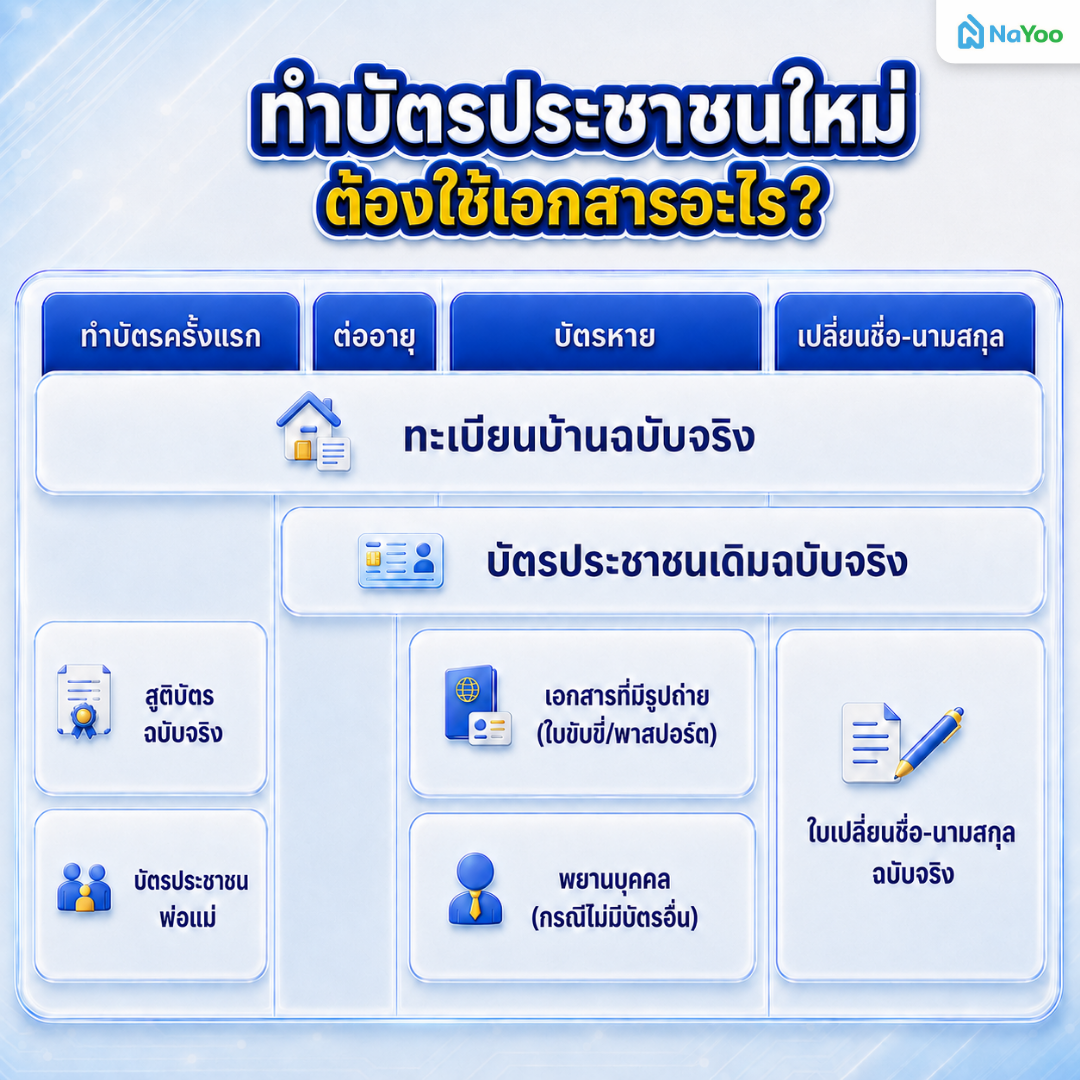 เอกสารสำหรับทำบัตรประชาชน แต่ละกรณี